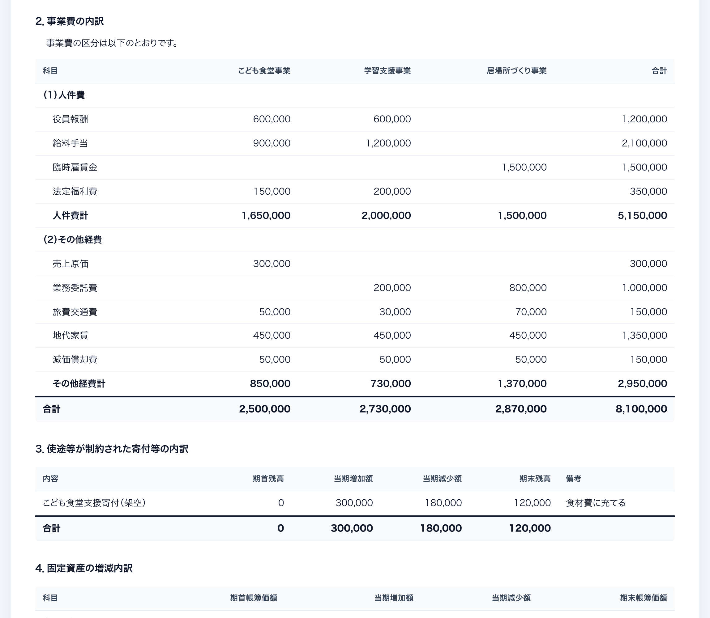 財務諸表の注記：事業費の内訳（事業別）と使途等が制約された寄付等の内訳